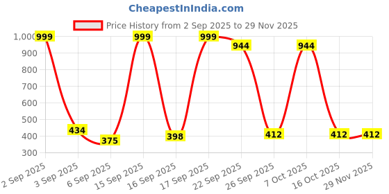 myntra.com CAFONE Footwear Unisex Derbys cafone footwear Price History Graph from 2 Sep 2025 to 28 Nov 2025