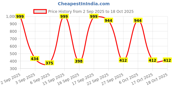 myntra.com cafone footwear CAFONE Unisex Kids Pink Knitted Slip-On Sneakers cafone footwear Price History Graph from 2 Sep 2025 to 17 Oct 2025
