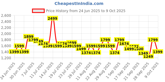 myntra.com CAI Beige Cushy Cross Trap Platform cai Price History Graph from 24 Jun 2025 to 9 Oct 2025