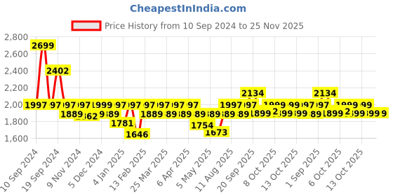 myntra.com CAI Black Diamond Laced Flats cai Price History Graph from 10 Sep 2024 to 24 Nov 2025