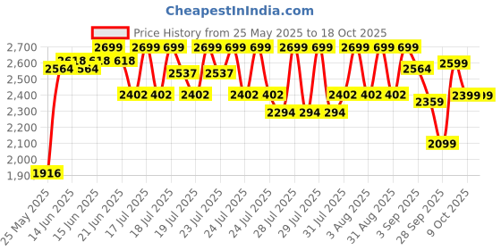 myntra.com CAI Block Peep Toes cai Price History Graph from 25 May 2025 to 18 Oct 2025