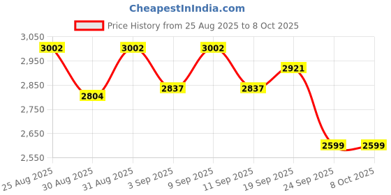 myntra.com CAI Bobble Head Thong Platform cai Price History Graph from 25 Aug 2025 to 8 Oct 2025