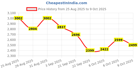 myntra.com CAI Bobble Head Thong Platform Sandals cai Price History Graph from 25 Aug 2025 to 9 Oct 2025