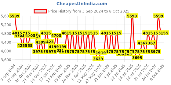 myntra.com CAI Bow Embellished Block Heel Mules cai Price History Graph from 3 Sep 2024 to 8 Oct 2025