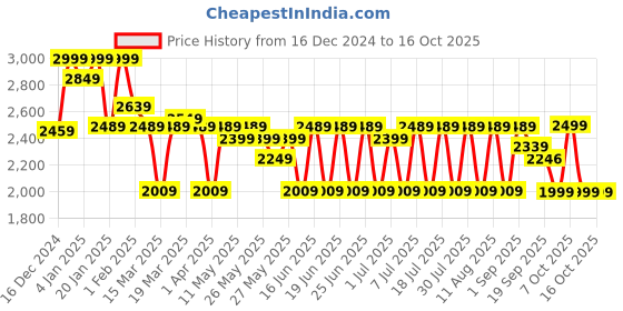 myntra.com CAI Buckle Detail Block Heel Sandals cai Price History Graph from 16 Dec 2024 to 14 Oct 2025