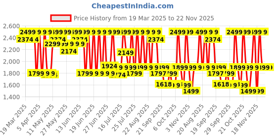 myntra.com CAI Buckled Tan Strap Wedge cai Price History Graph from 19 Mar 2025 to 22 Nov 2025