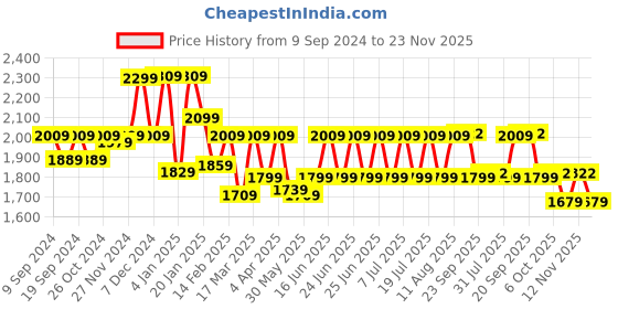 myntra.com CAI Buckles Detail Open Toe Flats cai Price History Graph from 9 Sep 2024 to 23 Nov 2025