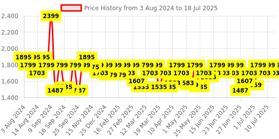 myntra.com CAI Chained Embellished Open Toe Flats cai Price History Graph from 3 Aug 2024 to 11 Jul 2025