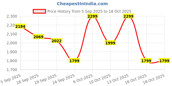 myntra.com CAI Circular Green Raffia Flat cai Price History Graph from 5 Sep 2025 to 17 Oct 2025