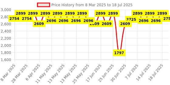 myntra.com CAI Colourblocked PU Block Gladiators with Tassels cai Price History Graph from 8 Mar 2025 to 14 Jul 2025