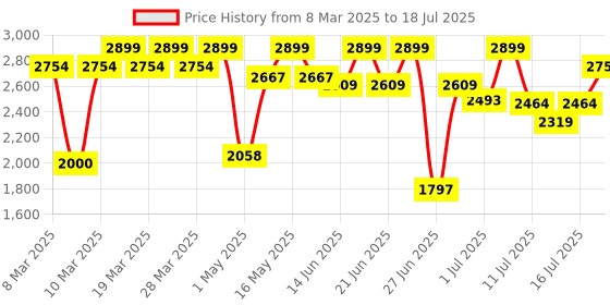 myntra.com CAI Colourblocked PU Block Sandals cai Price History Graph from 8 Mar 2025 to 16 Jul 2025