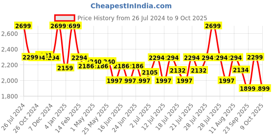 myntra.com CAI Cream buckled ballet cai Price History Graph from 26 Jul 2024 to 9 Oct 2025