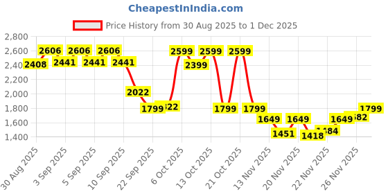 myntra.com CAI Cream flower beige strap heel cai Price History Graph from 30 Aug 2025 to 30 Nov 2025
