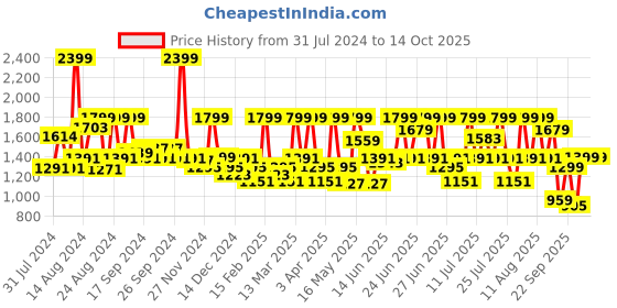 myntra.com CAI Criss Cross Weaved Flats cai Price History Graph from 31 Jul 2024 to 13 Oct 2025