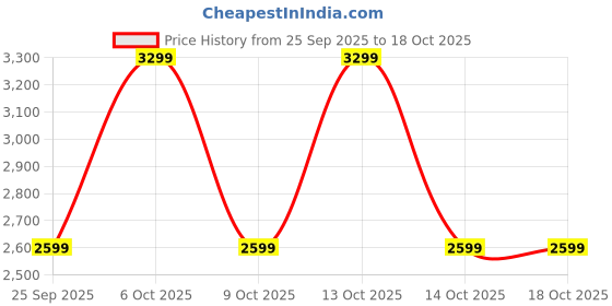 myntra.com CAI Dazzle rosegold line heels cai Price History Graph from 25 Sep 2025 to 18 Oct 2025