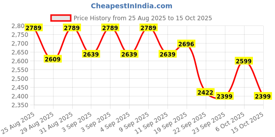 myntra.com CAI Diamond Lace Two Strap Heel Kitten Sandals cai Price History Graph from 25 Aug 2025 to 15 Oct 2025