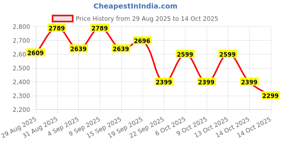 myntra.com CAI Diamond Lace Two Strap Heel Kitten Sandals cai Price History Graph from 29 Aug 2025 to 14 Oct 2025