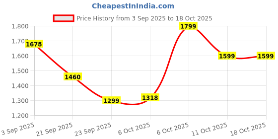 myntra.com CAI Dune Women Woven Design Beaded Open Toe Flats cai Price History Graph from 3 Sep 2025 to 18 Oct 2025