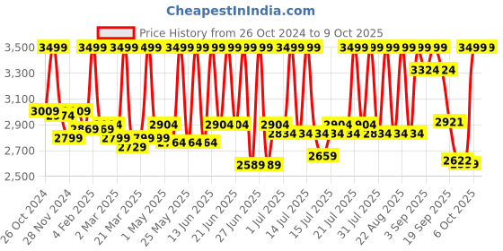 myntra.com CAI Embellished Block Heel Sandals cai Price History Graph from 26 Oct 2024 to 8 Oct 2025