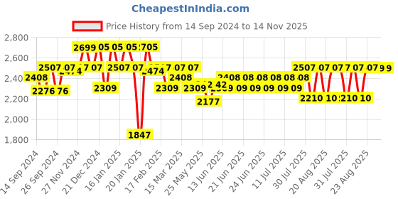 myntra.com CAI Embellished Block Heels cai Price History Graph from 14 Sep 2024 to 13 Nov 2025