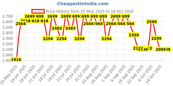 myntra.com CAI Embellished Block Pumps cai Price History Graph from 25 May 2025 to 18 Oct 2025