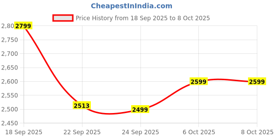 myntra.com CAI Embellished Block Sandals cai Price History Graph from 18 Sep 2025 to 6 Oct 2025