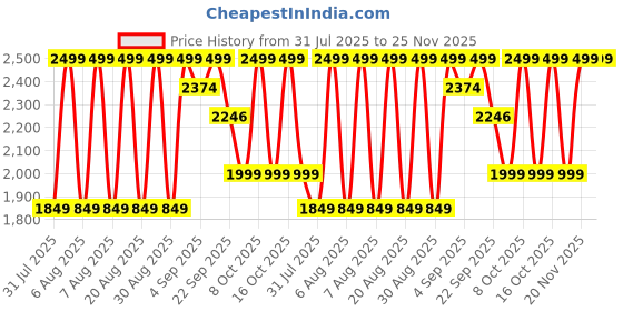myntra.com CAI Embellished Double Strap Flat cai Price History Graph from 31 Jul 2025 to 25 Nov 2025