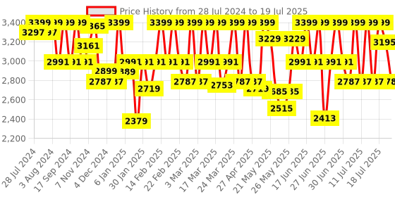 myntra.com CAI Embellished Open Toe Block Heels cai Price History Graph from 28 Jul 2024 to 14 Jul 2025