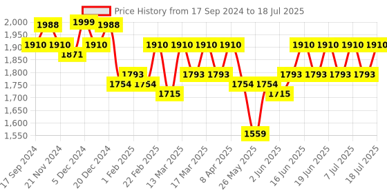 myntra.com CAI Embellished Open Toe Block Heels cai Price History Graph from 17 Sep 2024 to 15 Jul 2025