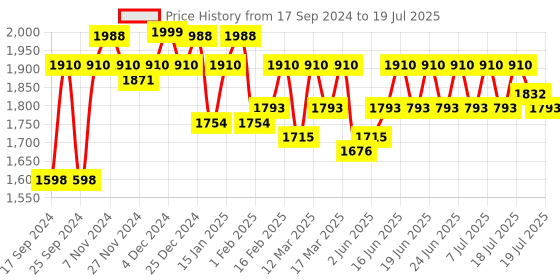 myntra.com CAI Embellished Open Toe Block Heels cai Price History Graph from 17 Sep 2024 to 12 Jul 2025
