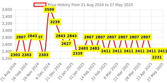 myntra.com CAI Embellished Open Toe Block Heels cai Price History Graph from 21 Aug 2024 to 27 May 2025