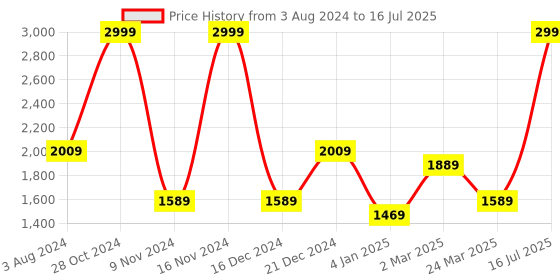 myntra.com CAI Embellished Open Toe Block Heels cai Price History Graph from 3 Aug 2024 to 16 Jul 2025