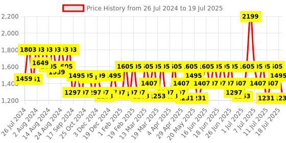 myntra.com CAI Embellished Open Toe Flats cai Price History Graph from 26 Jul 2024 to 16 Jul 2025