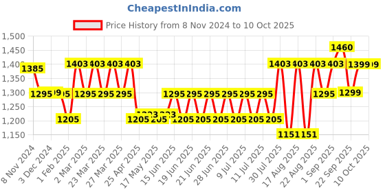 myntra.com CAI Embellished Open Toe Flats cai Price History Graph from 8 Nov 2024 to 7 Oct 2025