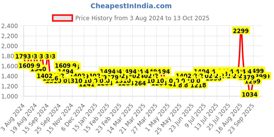 myntra.com CAI Embellished Open Toe Flats cai Price History Graph from 3 Aug 2024 to 13 Oct 2025