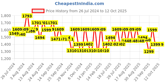 myntra.com CAI Embellished Open Toe Flats cai Price History Graph from 26 Jul 2024 to 11 Oct 2025