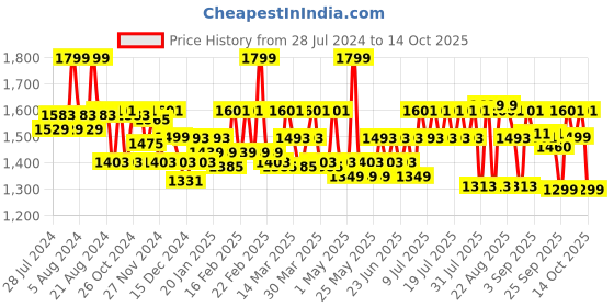 myntra.com CAI Embellished Open Toe Flats cai Price History Graph from 28 Jul 2024 to 14 Oct 2025