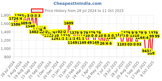 myntra.com CAI Embellished Open Toe Flats cai Price History Graph from 28 Jul 2024 to 11 Oct 2025