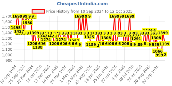 myntra.com CAI Embellished Open Toe Flats cai Price History Graph from 10 Sep 2024 to 12 Oct 2025