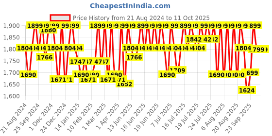 myntra.com CAI Embellished Open Toe Flats cai Price History Graph from 21 Aug 2024 to 10 Oct 2025