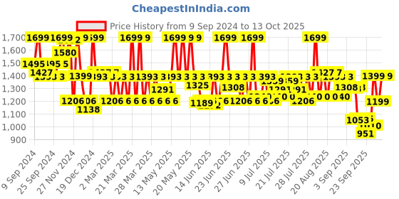 myntra.com CAI Embellished Open Toe Flats cai Price History Graph from 9 Sep 2024 to 13 Oct 2025