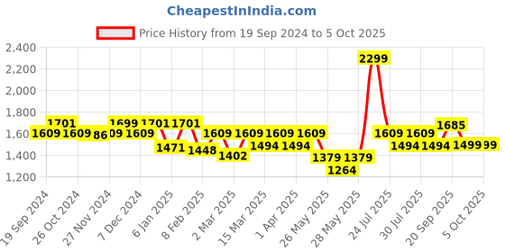 myntra.com CAI Embellished Open Toe Flats cai Price History Graph from 19 Sep 2024 to 4 Oct 2025