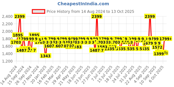 myntra.com CAI Embellished Open Toe Flats cai Price History Graph from 14 Aug 2024 to 13 Oct 2025