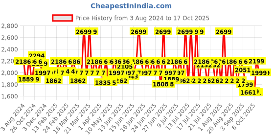 myntra.com CAI Embellished Open Toe Flats cai Price History Graph from 3 Aug 2024 to 16 Oct 2025