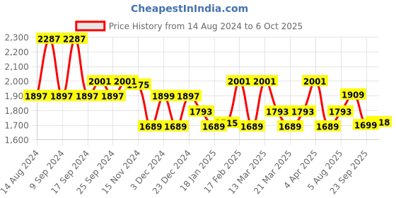 myntra.com CAI Embellished Open Toe Flats cai Price History Graph from 14 Aug 2024 to 5 Oct 2025