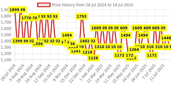 myntra.com CAI Embellished Open Toe Flats cai Price History Graph from 28 Jul 2024 to 11 Jul 2025