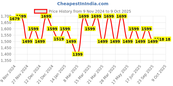 myntra.com CAI Embellished Open Toe Flats cai Price History Graph from 9 Nov 2024 to 8 Oct 2025
