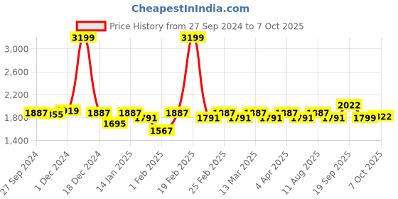 myntra.com CAI Embellished Open Toe Flats cai Price History Graph from 27 Sep 2024 to 7 Oct 2025