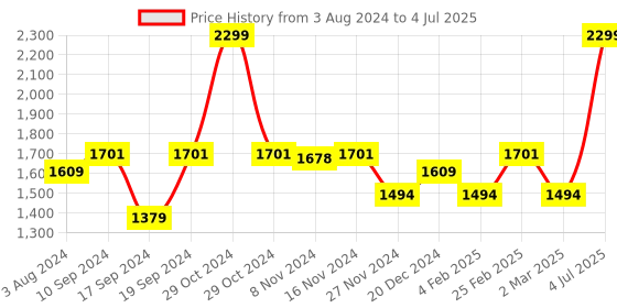 myntra.com CAI Embellished Open Toe Flats cai Price History Graph from 3 Aug 2024 to 4 Jul 2025