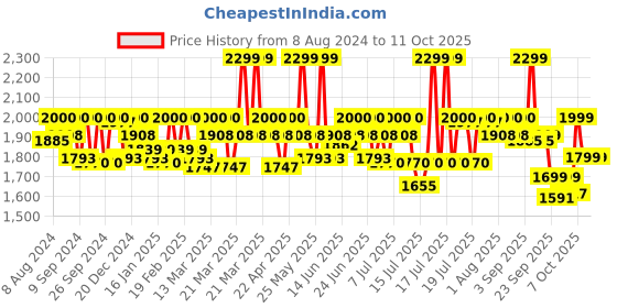 myntra.com CAI Embellished Open Toe Flats cai Price History Graph from 8 Aug 2024 to 10 Oct 2025